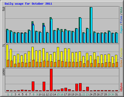 Daily usage for October 2011