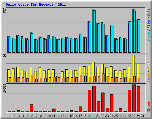 Daily usage for November 2011