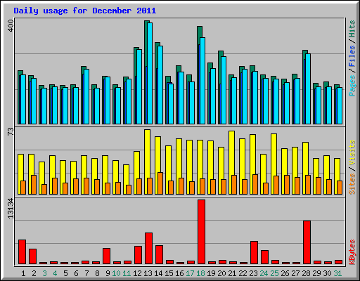 Daily usage for December 2011