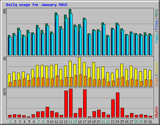 Daily usage for January 2012