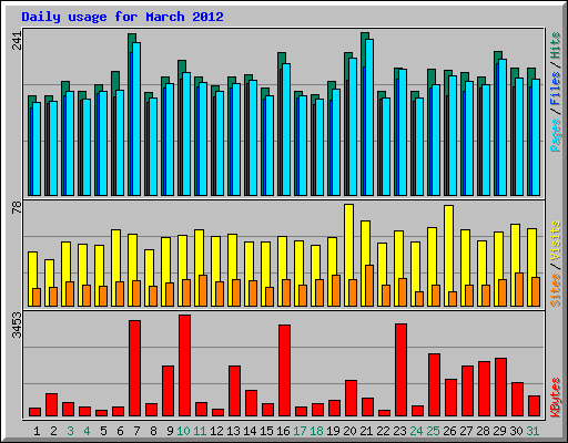 Daily usage for March 2012
