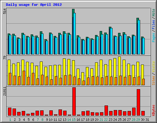 Daily usage for April 2012