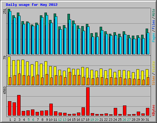 Daily usage for May 2012