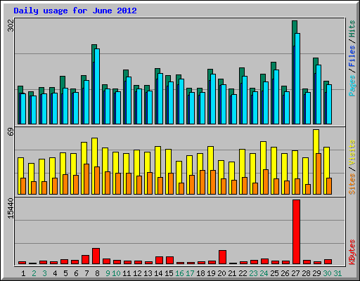 Daily usage for June 2012