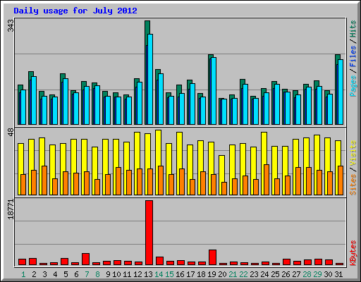 Daily usage for July 2012