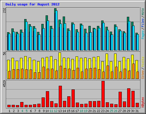 Daily usage for August 2012