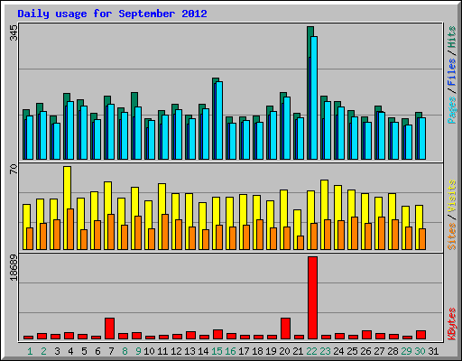 Daily usage for September 2012