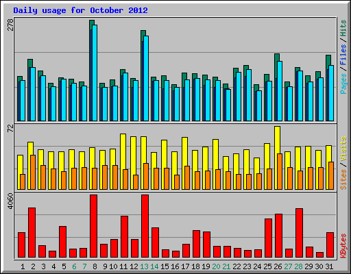 Daily usage for October 2012