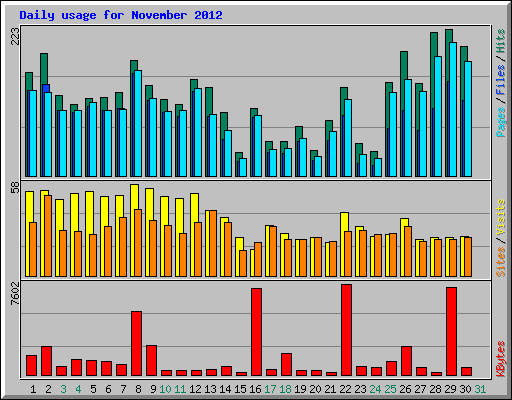 Daily usage for November 2012