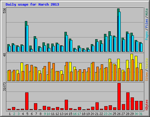 Daily usage for March 2013