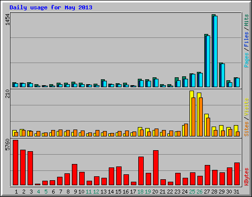 Daily usage for May 2013