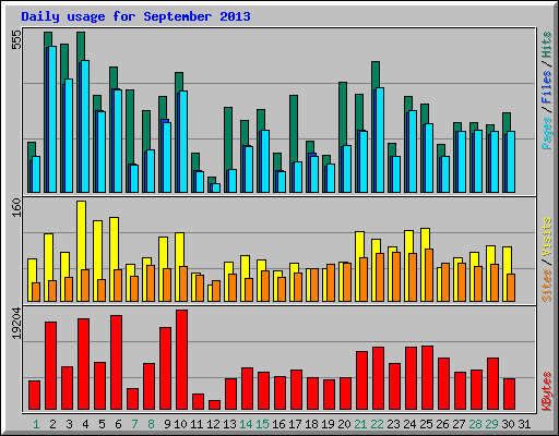 Daily usage for September 2013