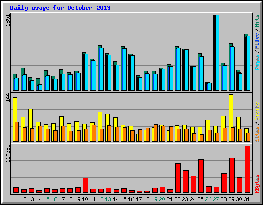 Daily usage for October 2013