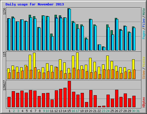 Daily usage for November 2013