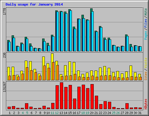 Daily usage for January 2014