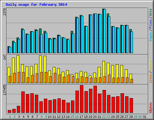 Daily usage for February 2014