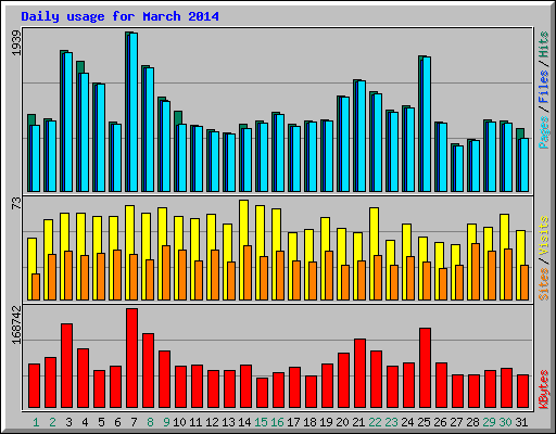 Daily usage for March 2014