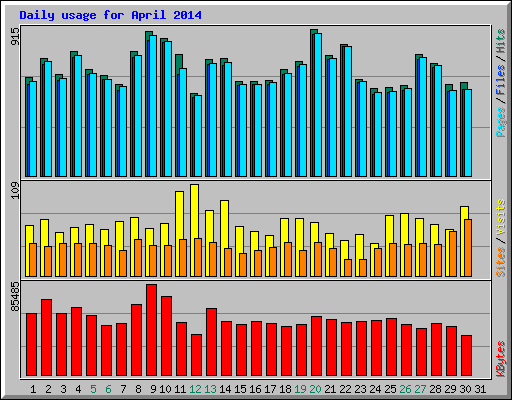 Daily usage for April 2014
