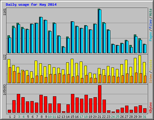 Daily usage for May 2014