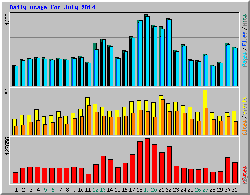 Daily usage for July 2014