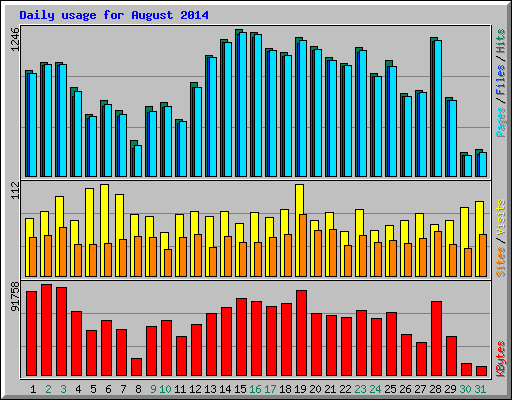 Daily usage for August 2014