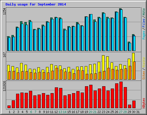 Daily usage for September 2014