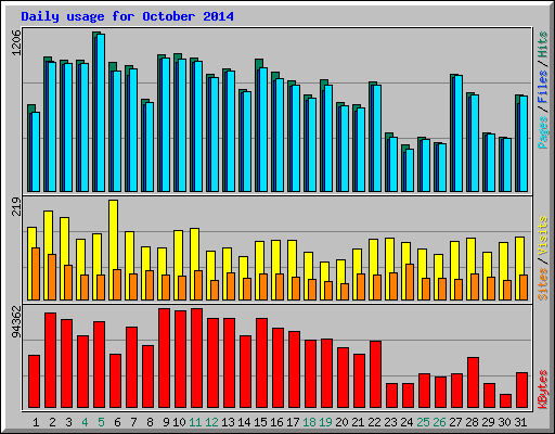 Daily usage for October 2014