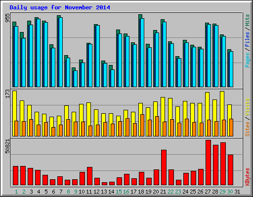 Daily usage for November 2014