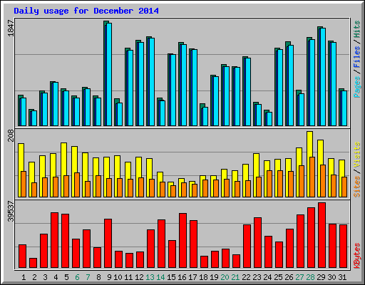 Daily usage for December 2014