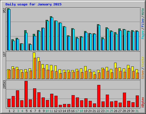 Daily usage for January 2015
