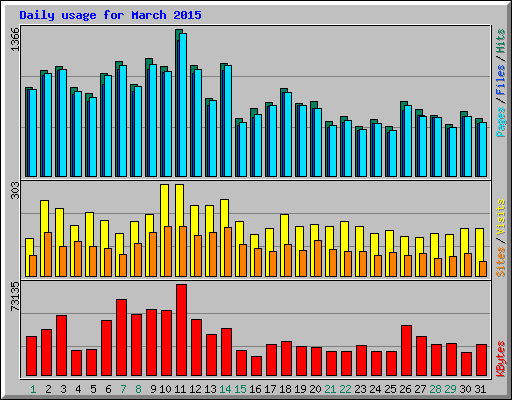 Daily usage for March 2015