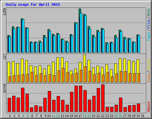 Daily usage for April 2015