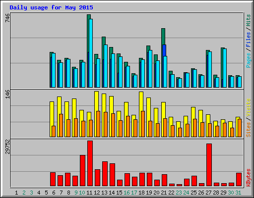 Daily usage for May 2015