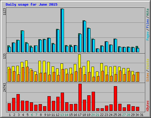 Daily usage for June 2015