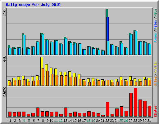 Daily usage for July 2015