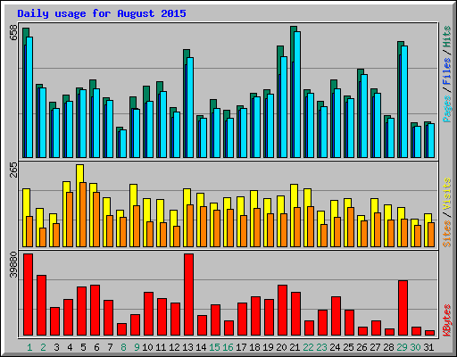 Daily usage for August 2015