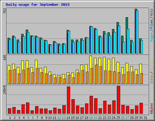 Daily usage for September 2015