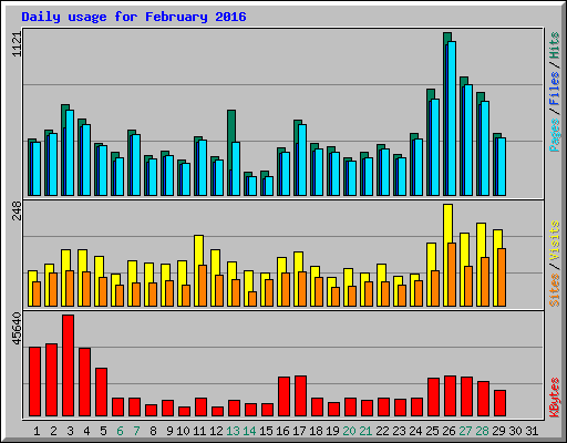 Daily usage for February 2016