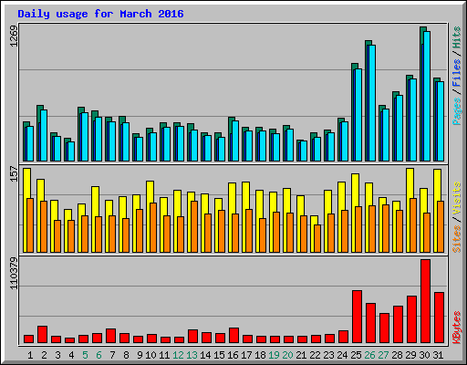 Daily usage for March 2016