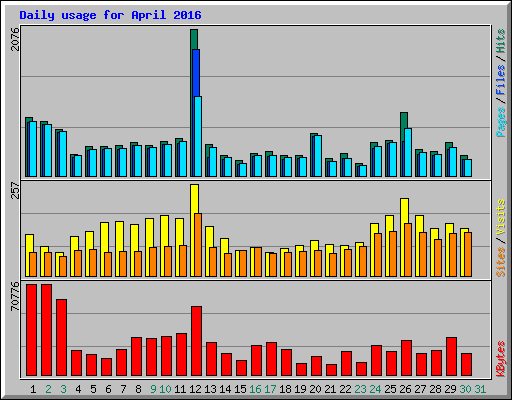 Daily usage for April 2016