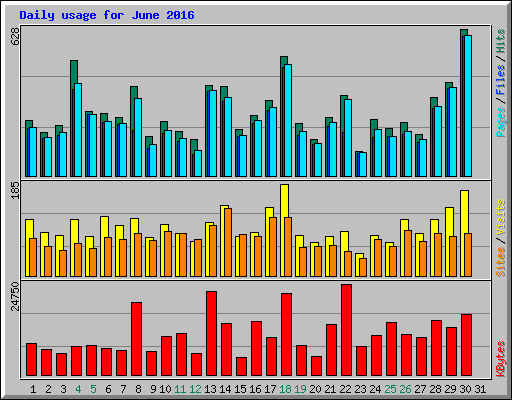 Daily usage for June 2016