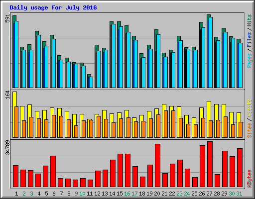 Daily usage for July 2016