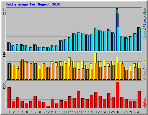 Daily usage for August 2016