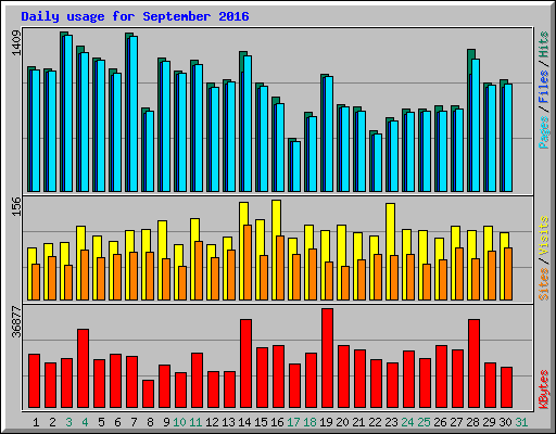 Daily usage for September 2016