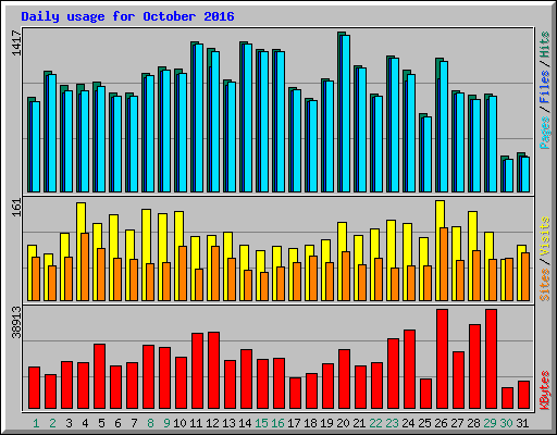 Daily usage for October 2016
