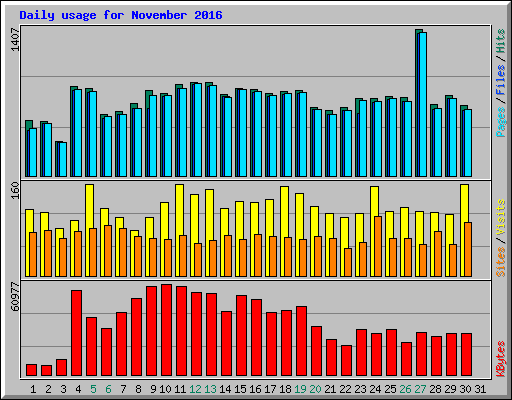 Daily usage for November 2016