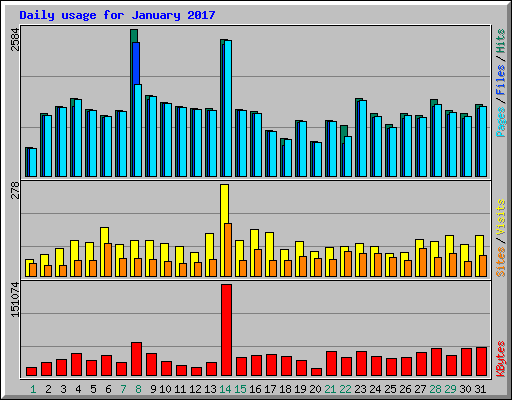 Daily usage for January 2017