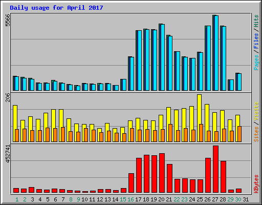 Daily usage for April 2017