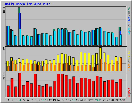 Daily usage for June 2017