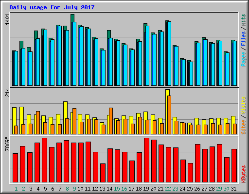Daily usage for July 2017